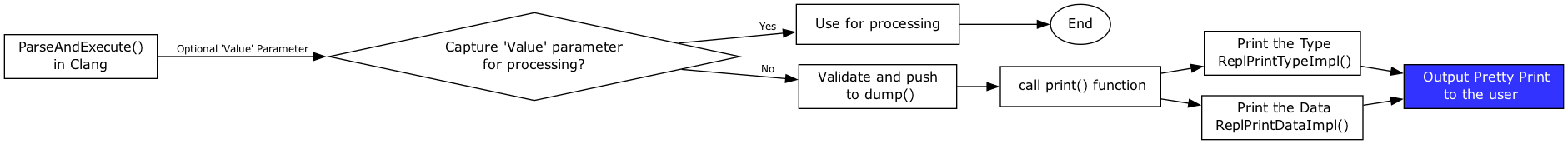 Shows the Parsing Mechanism for Pretty Printing