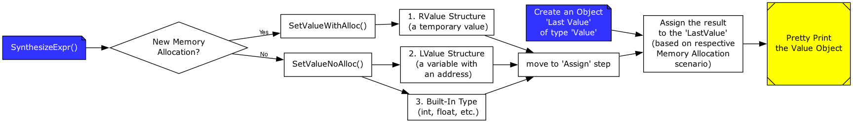 Shows how an object of type 'Value' is synthesized