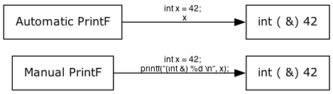 Shows how Automatic PrintF can be used